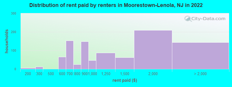 Distribution of rent paid by renters in Moorestown-Lenola, NJ in 2022
