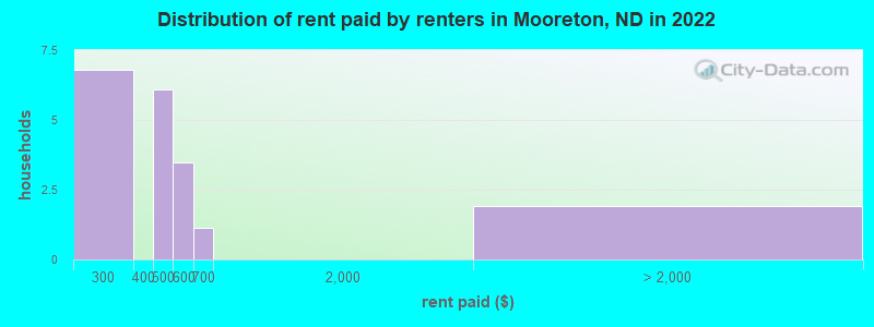 Distribution of rent paid by renters in Mooreton, ND in 2022
