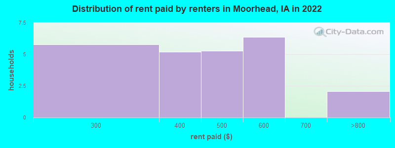 Distribution of rent paid by renters in Moorhead, IA in 2022