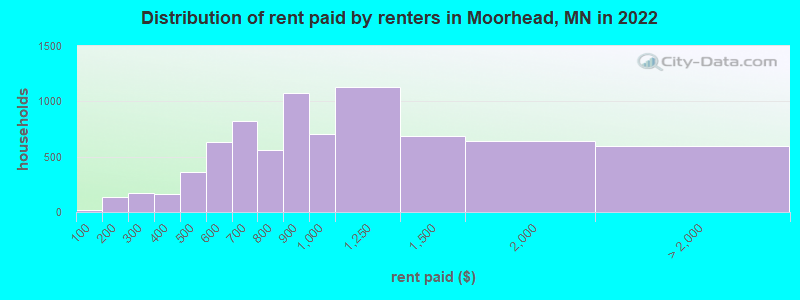 Distribution of rent paid by renters in Moorhead, MN in 2022