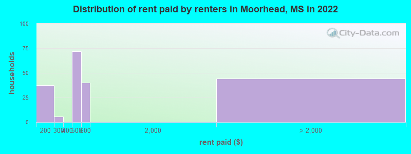 Distribution of rent paid by renters in Moorhead, MS in 2022