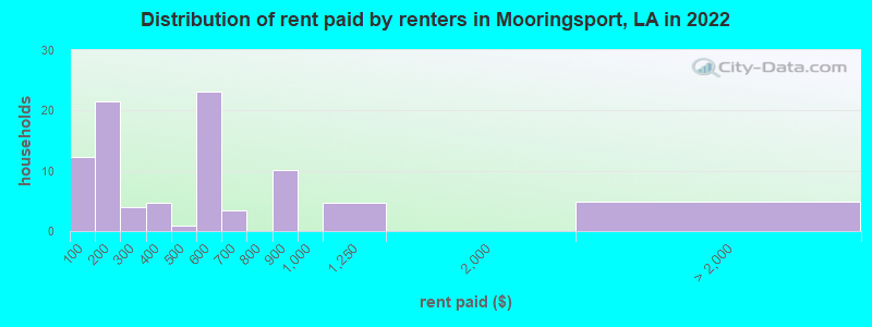 Distribution of rent paid by renters in Mooringsport, LA in 2022