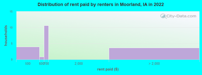 Distribution of rent paid by renters in Moorland, IA in 2022