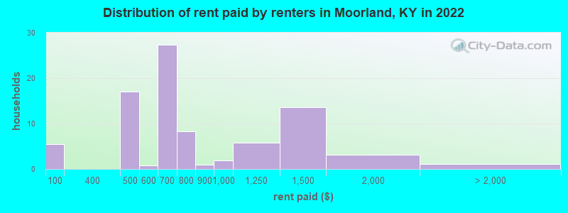 Distribution of rent paid by renters in Moorland, KY in 2022