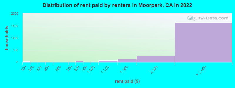 Distribution of rent paid by renters in Moorpark, CA in 2022