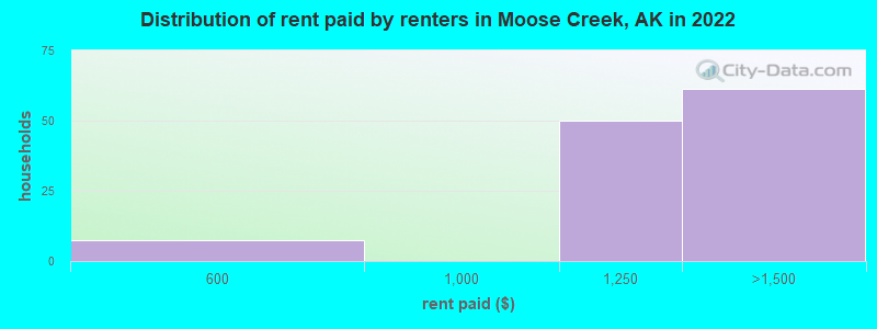Distribution of rent paid by renters in Moose Creek, AK in 2022