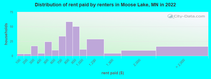 Distribution of rent paid by renters in Moose Lake, MN in 2022