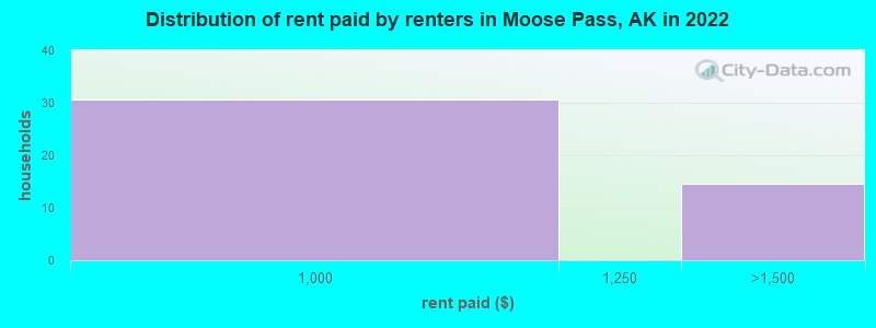 Distribution of rent paid by renters in Moose Pass, AK in 2022