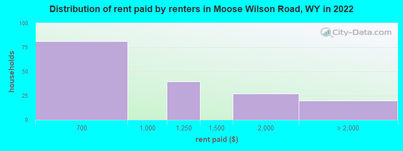 Distribution of rent paid by renters in Moose Wilson Road, WY in 2022