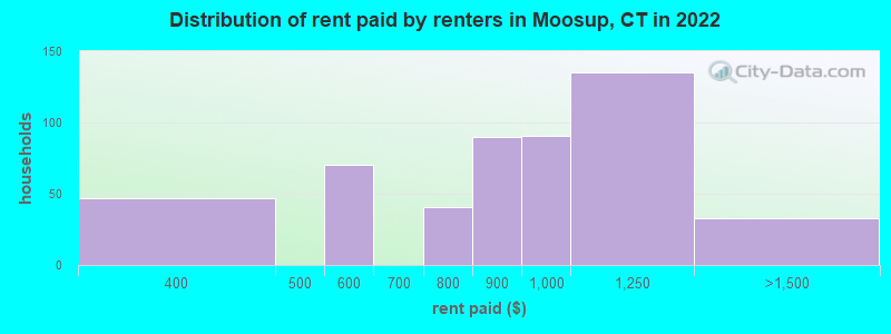 Distribution of rent paid by renters in Moosup, CT in 2022