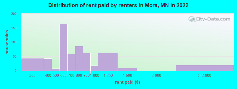 Distribution of rent paid by renters in Mora, MN in 2022