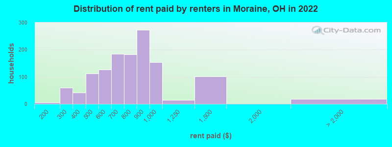 Distribution of rent paid by renters in Moraine, OH in 2022