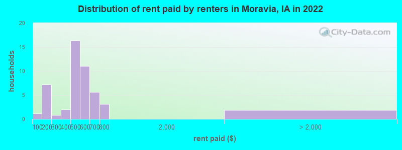 Distribution of rent paid by renters in Moravia, IA in 2022