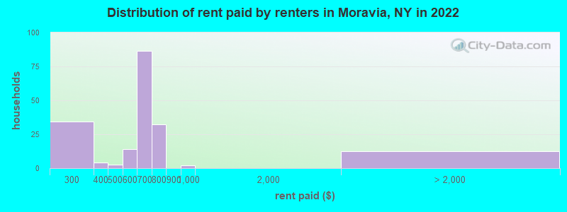Distribution of rent paid by renters in Moravia, NY in 2022