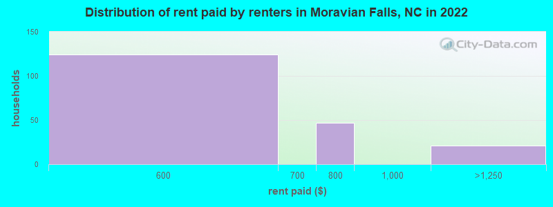 Distribution of rent paid by renters in Moravian Falls, NC in 2022