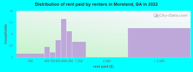 Distribution of rent paid by renters in Moreland, GA in 2022