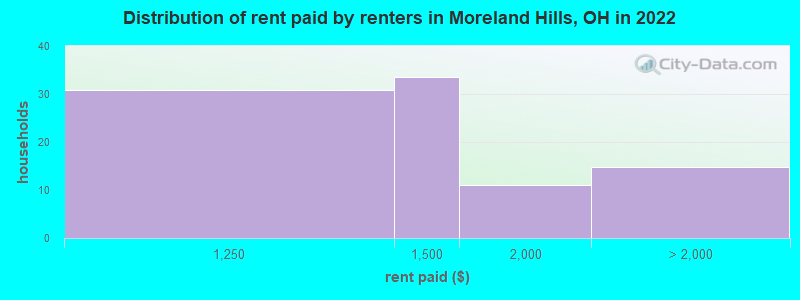 Distribution of rent paid by renters in Moreland Hills, OH in 2022