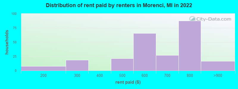 Distribution of rent paid by renters in Morenci, MI in 2022