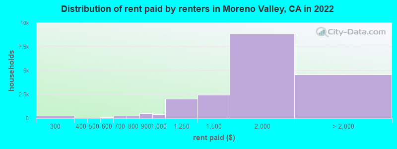 Distribution of rent paid by renters in Moreno Valley, CA in 2022