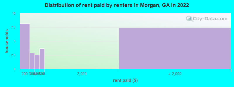 Distribution of rent paid by renters in Morgan, GA in 2022