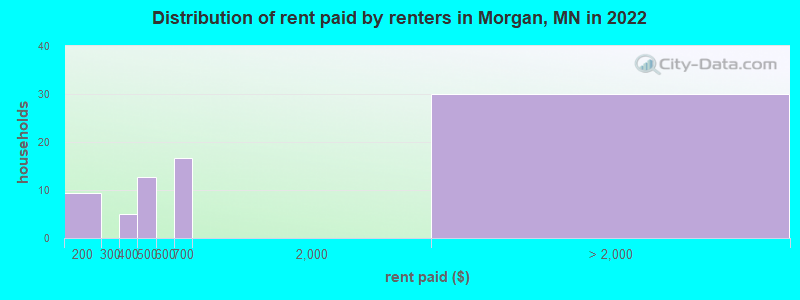 Distribution of rent paid by renters in Morgan, MN in 2022