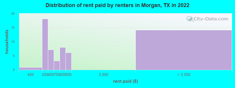 Distribution of rent paid by renters in Morgan, TX in 2022
