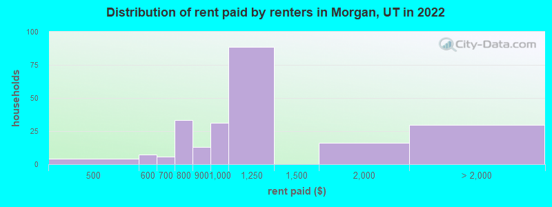 Distribution of rent paid by renters in Morgan, UT in 2022