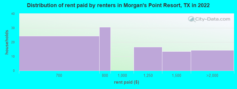 Distribution of rent paid by renters in Morgan's Point Resort, TX in 2022