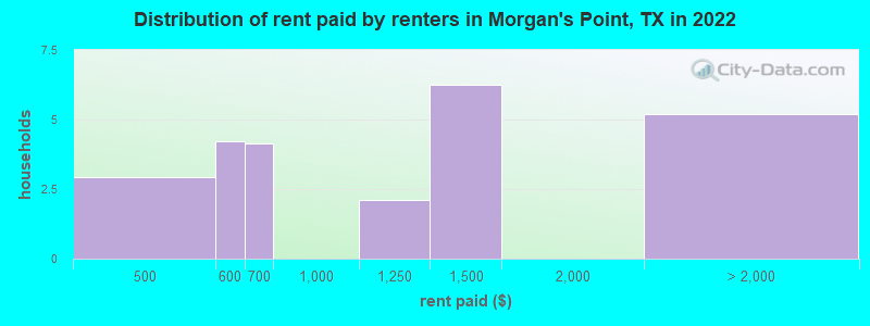 Distribution of rent paid by renters in Morgan's Point, TX in 2022