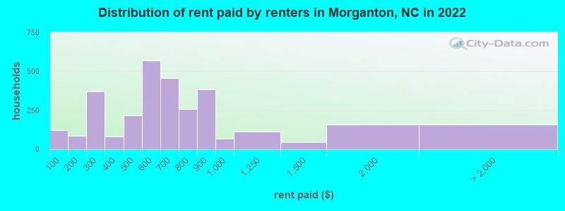 Distribution of rent paid by renters in Morganton, NC in 2022