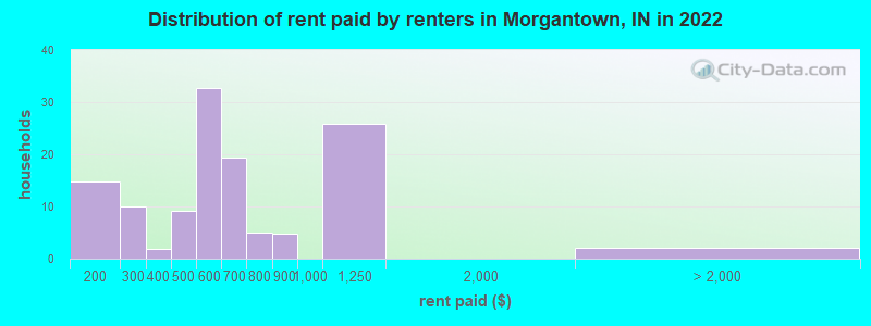 Distribution of rent paid by renters in Morgantown, IN in 2022