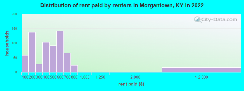 Distribution of rent paid by renters in Morgantown, KY in 2022