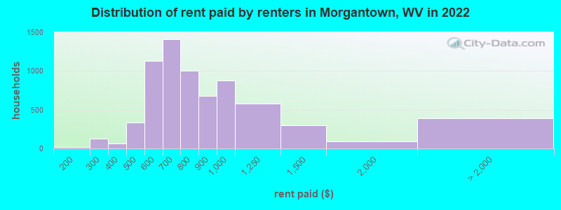 Distribution of rent paid by renters in Morgantown, WV in 2022