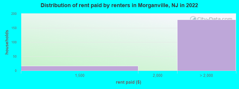 Distribution of rent paid by renters in Morganville, NJ in 2022