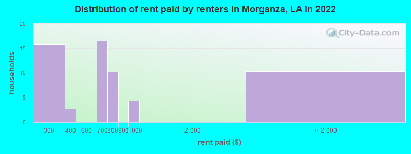 Distribution of rent paid by renters in Morganza, LA in 2022