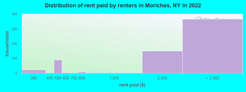 Distribution of rent paid by renters in Moriches, NY in 2022