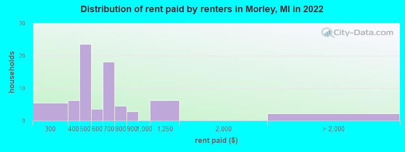 Distribution of rent paid by renters in Morley, MI in 2022