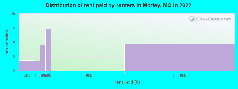 Distribution of rent paid by renters in Morley, MO in 2022