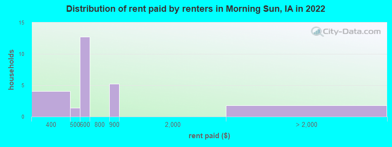 Distribution of rent paid by renters in Morning Sun, IA in 2022