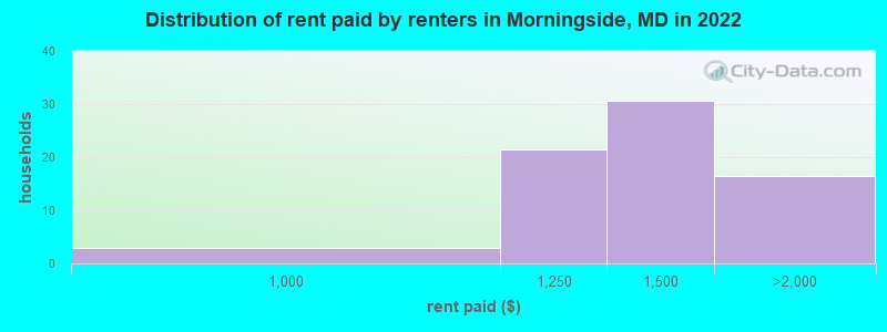 Distribution of rent paid by renters in Morningside, MD in 2022