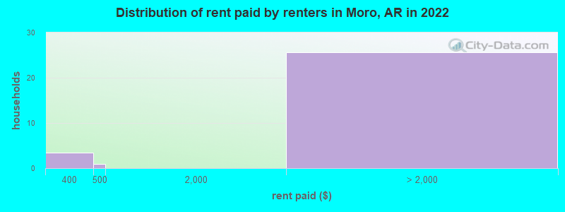 Distribution of rent paid by renters in Moro, AR in 2022