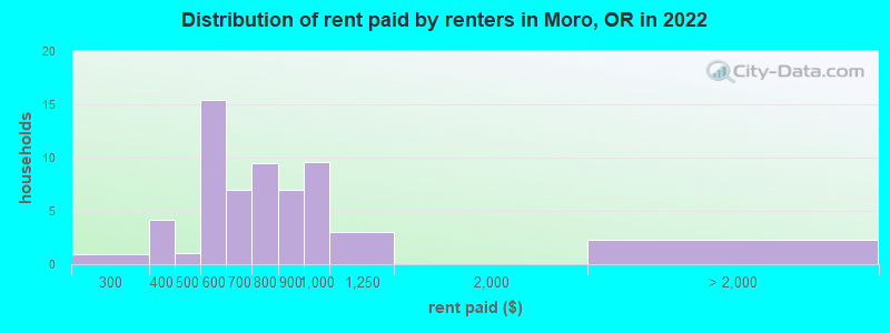 Distribution of rent paid by renters in Moro, OR in 2022