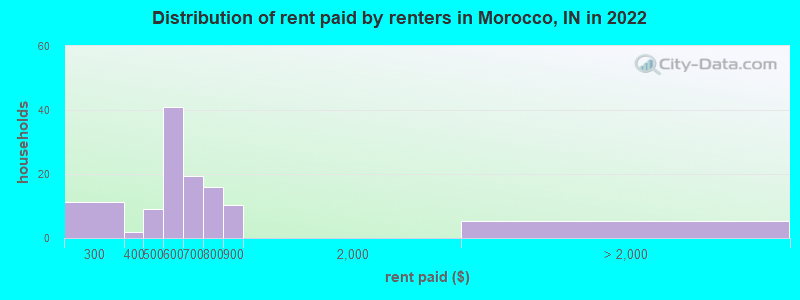 Distribution of rent paid by renters in Morocco, IN in 2022