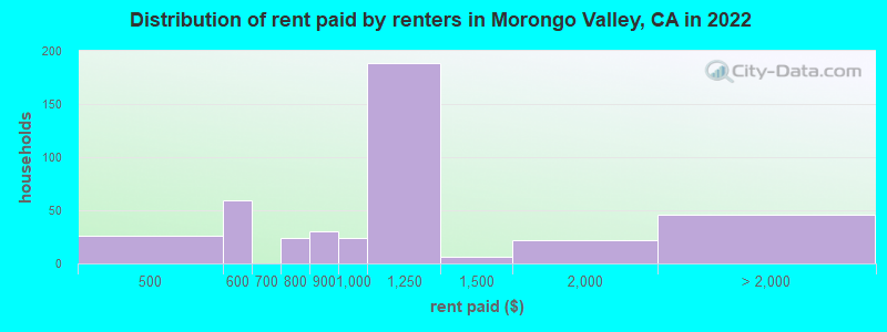 Distribution of rent paid by renters in Morongo Valley, CA in 2022
