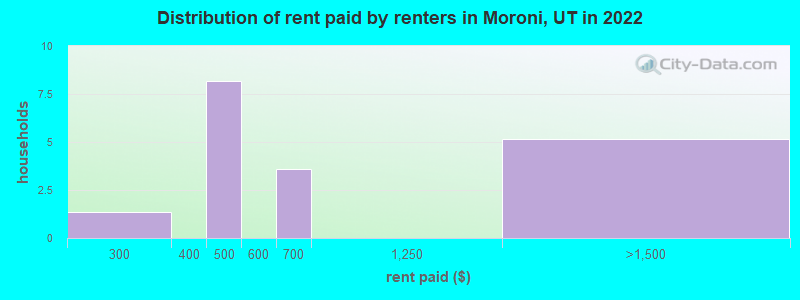 Distribution of rent paid by renters in Moroni, UT in 2022