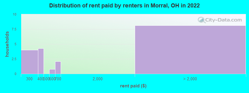 Distribution of rent paid by renters in Morral, OH in 2022