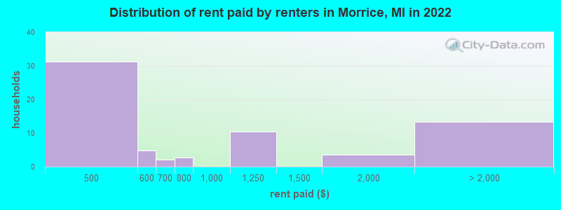 Distribution of rent paid by renters in Morrice, MI in 2022