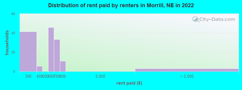 Distribution of rent paid by renters in Morrill, NE in 2022