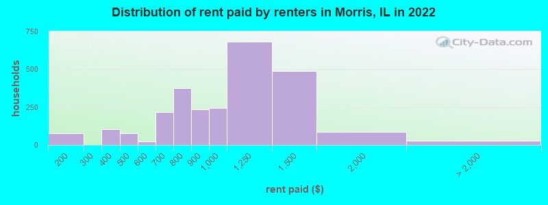 Distribution of rent paid by renters in Morris, IL in 2022