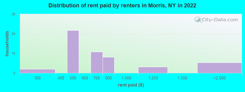 Distribution of rent paid by renters in Morris, NY in 2022